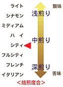 ブルーマウンテンNo.1焙煎度合い