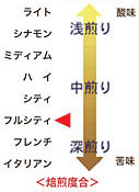 グァテマラ コンセーロ農園焙煎