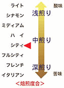 マサマキリマンジャロ焙煎度合