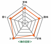 グァテマラ コンセーロ農園味の目安