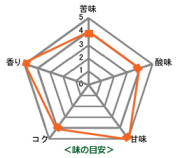 ルワンダブルボン,味の目安