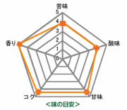サンタテレサの味の目安