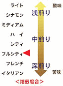サンタテレサ焙煎度合