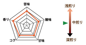 味の目安